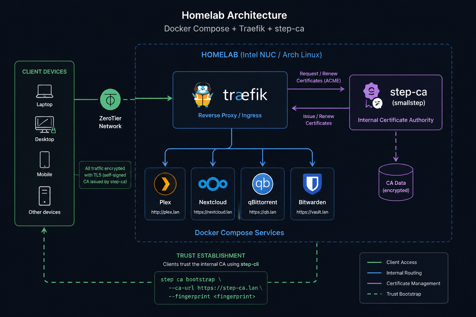 Homelab architecture with Traefik and step-ca